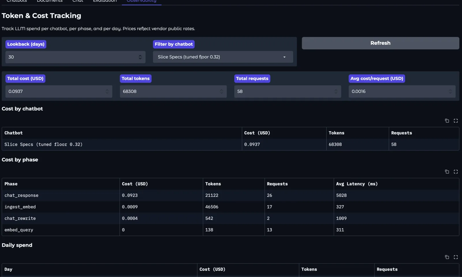 The Observability tab. Token and cost tracking showing total cost, tokens and requests, then cost broken down by chatbot and by phase: chat response, ingest embed, chat rewrite and embed query, each with average latency.